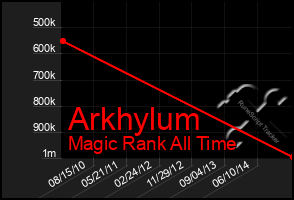 Total Graph of Arkhylum