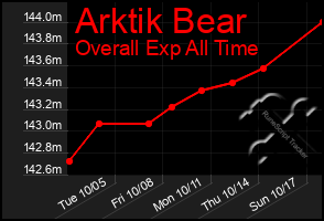 Total Graph of Arktik Bear