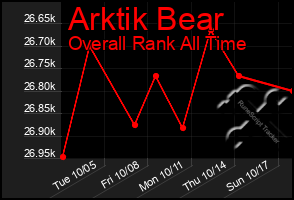 Total Graph of Arktik Bear