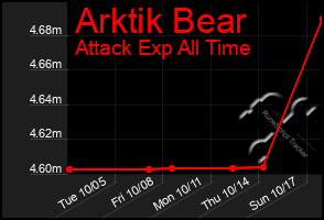 Total Graph of Arktik Bear