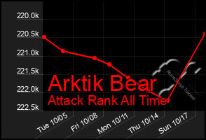 Total Graph of Arktik Bear