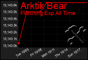 Total Graph of Arktik Bear