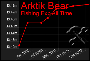 Total Graph of Arktik Bear