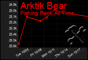Total Graph of Arktik Bear