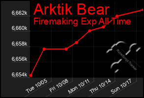 Total Graph of Arktik Bear