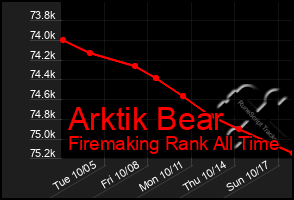 Total Graph of Arktik Bear