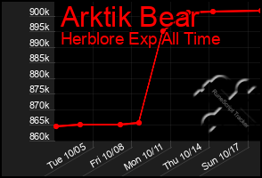 Total Graph of Arktik Bear