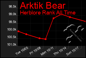 Total Graph of Arktik Bear