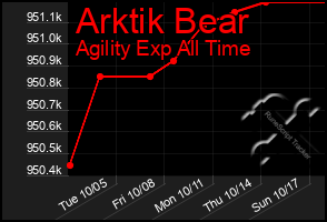 Total Graph of Arktik Bear