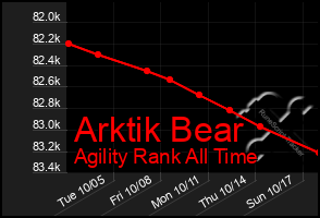 Total Graph of Arktik Bear