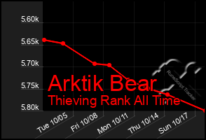 Total Graph of Arktik Bear