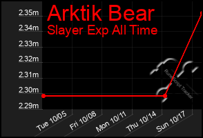 Total Graph of Arktik Bear