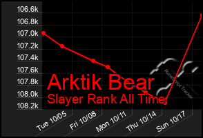 Total Graph of Arktik Bear