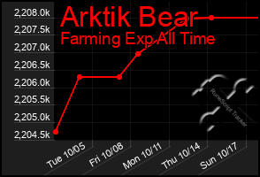 Total Graph of Arktik Bear