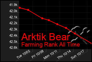 Total Graph of Arktik Bear