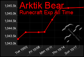 Total Graph of Arktik Bear