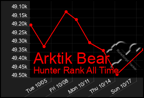 Total Graph of Arktik Bear