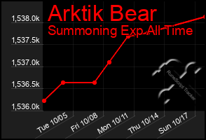 Total Graph of Arktik Bear