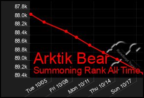 Total Graph of Arktik Bear