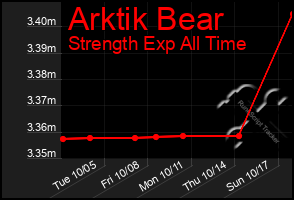 Total Graph of Arktik Bear