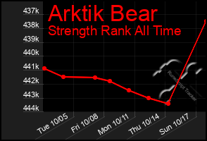 Total Graph of Arktik Bear