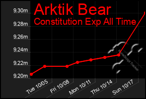 Total Graph of Arktik Bear