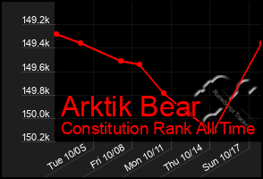 Total Graph of Arktik Bear