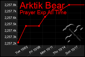 Total Graph of Arktik Bear