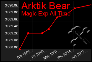 Total Graph of Arktik Bear