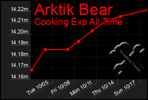 Total Graph of Arktik Bear