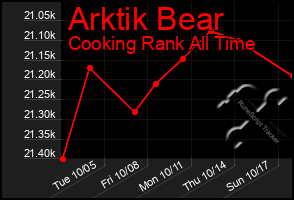 Total Graph of Arktik Bear
