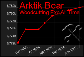 Total Graph of Arktik Bear