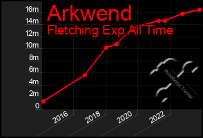 Total Graph of Arkwend