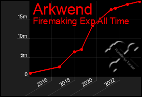 Total Graph of Arkwend