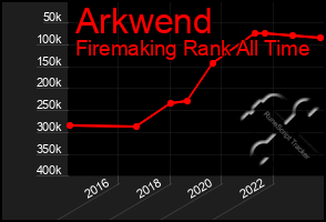 Total Graph of Arkwend