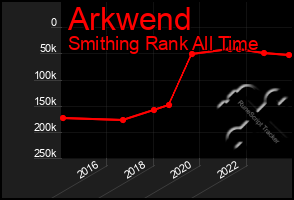Total Graph of Arkwend