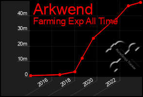 Total Graph of Arkwend