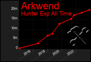 Total Graph of Arkwend