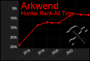 Total Graph of Arkwend