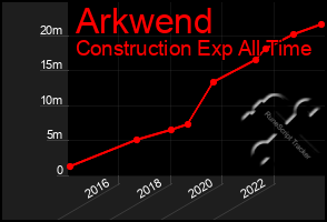 Total Graph of Arkwend