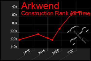 Total Graph of Arkwend