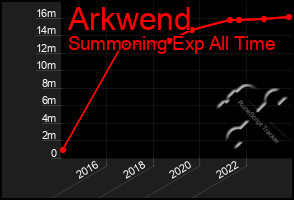 Total Graph of Arkwend