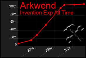 Total Graph of Arkwend