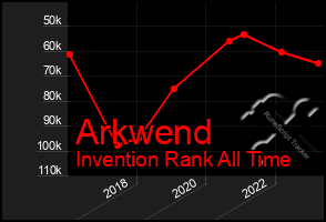 Total Graph of Arkwend