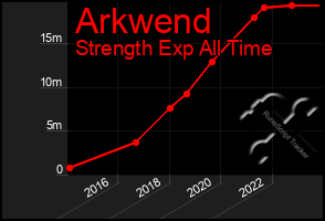 Total Graph of Arkwend
