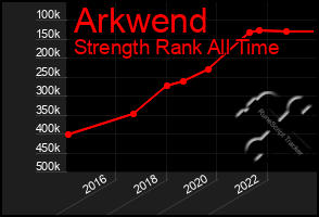 Total Graph of Arkwend
