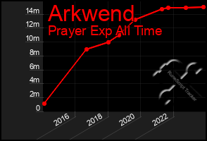 Total Graph of Arkwend