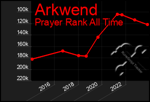 Total Graph of Arkwend