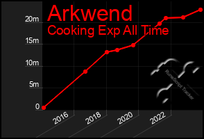 Total Graph of Arkwend