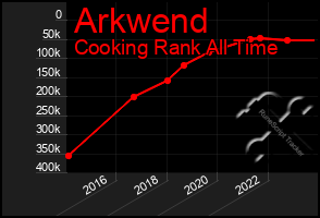Total Graph of Arkwend
